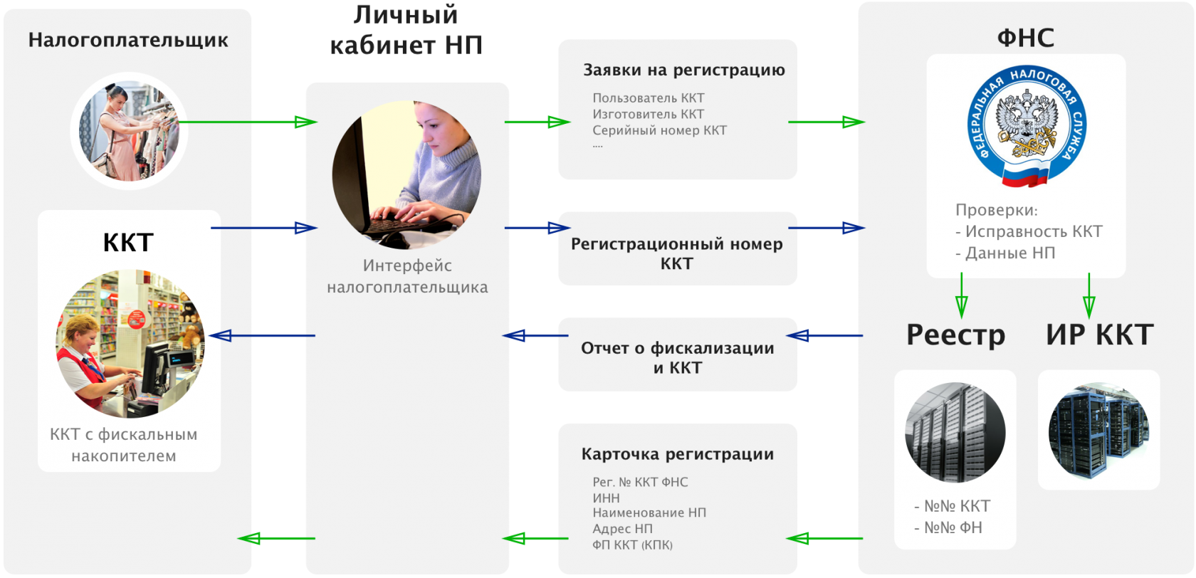 Электронная регистрация ККТ