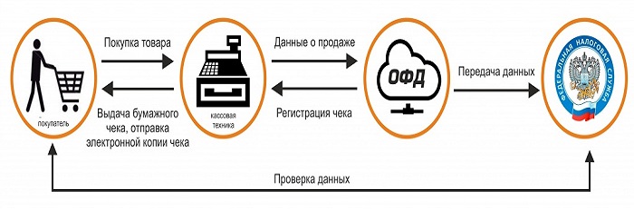 Схема работы онлайн кассы