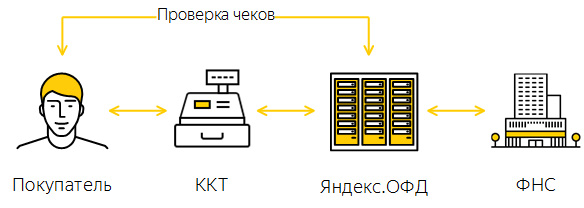 Яндекс ОФД