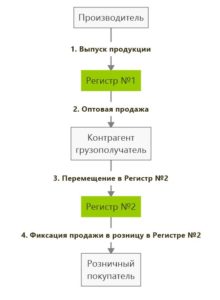 Работа в ЕГАИС формата 2.0
