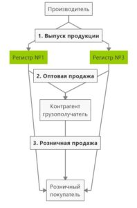 Работа в ЕГАИС 3.0