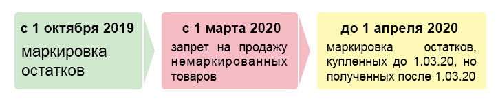 Этапы маркировки остатков обуви